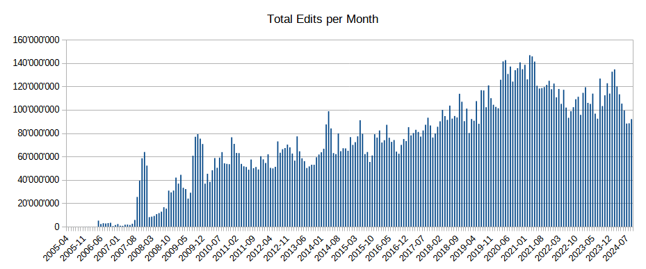 Edits per month.png