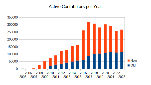 Active contributors year.png