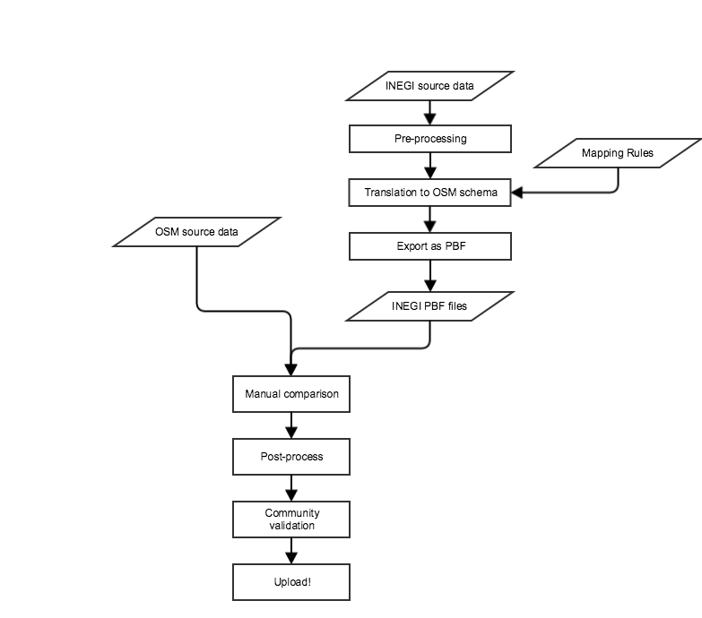 Inegi admin import workflow.png