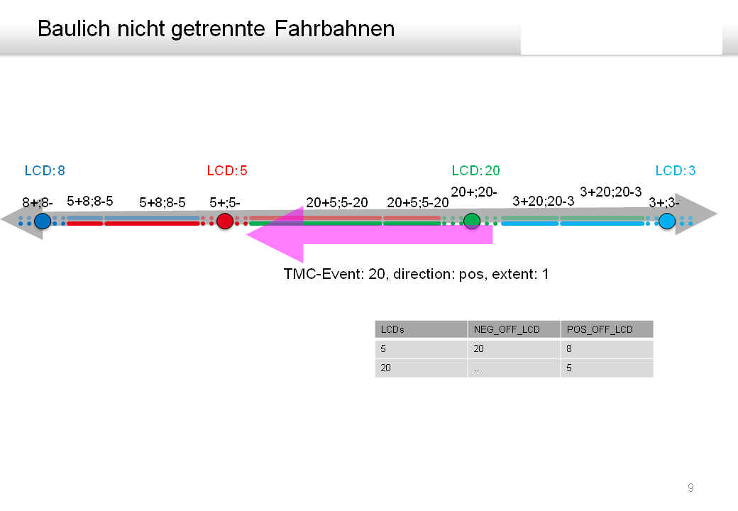 Osm tmc 09 eine fahrbahn.png