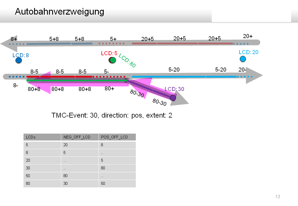 Osm tmc 13 ab verzweigung.png