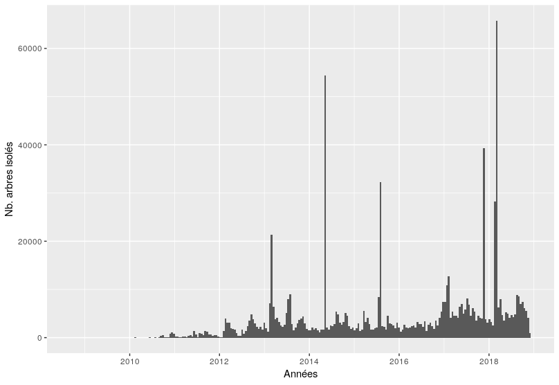 Évolution du nombre d'arbres isolés avec un pas de temps de 15 jours