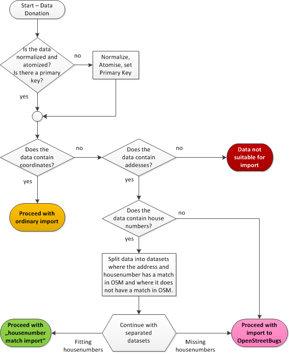 Data Import to OSM.png