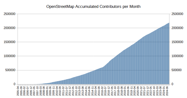 Accumulated contributors.png