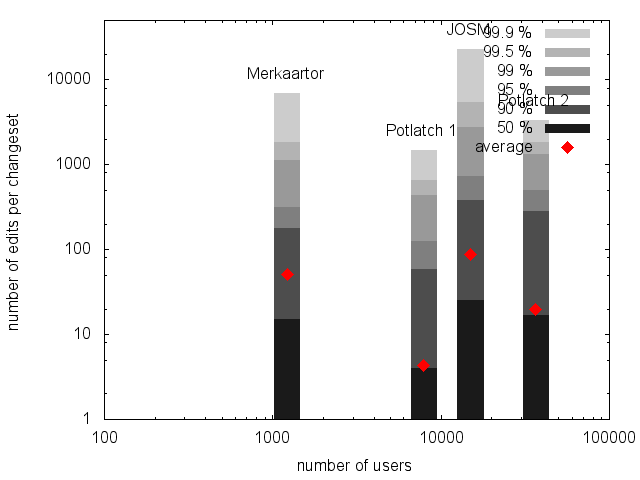 Editor changeset size distribution.png