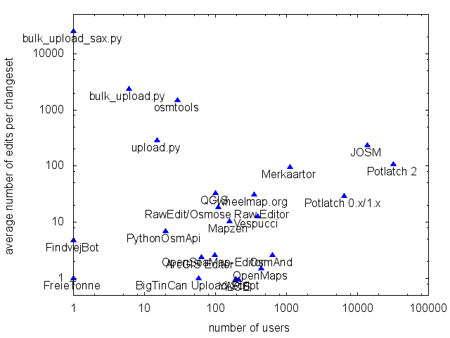 Editor profiles users avgEditsPerChangeset 2012.png