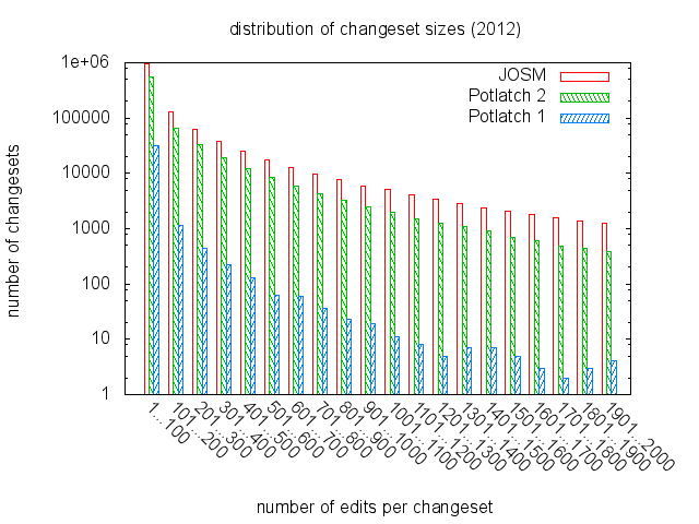 Changeset size histo 2012 100.png