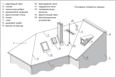 Основные элементы крыши