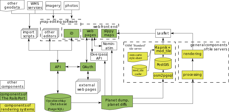 OSM Components.svg