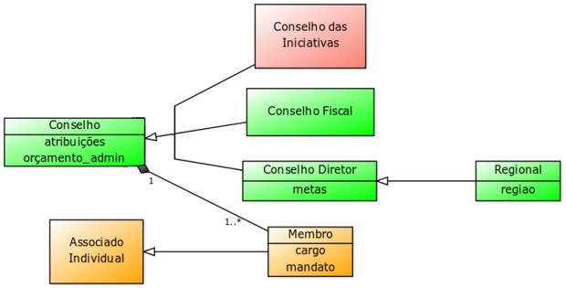 Assoc-UML-Conselhos.png