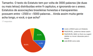 pergunta-2, sobre tamanho do texto do Estatuto Resultado: a maioria (88%) considera razoável, alguns (23,5%) até bom. A minoria (~12%) julga muito longo. Conclui-se que o tamanho da v0.3.3 pode ser mantido ou ligeiramente reduzido na versão final.