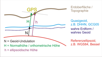 Geoidheight GPS de.png