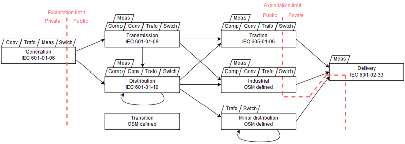 Power network hierarchy.png