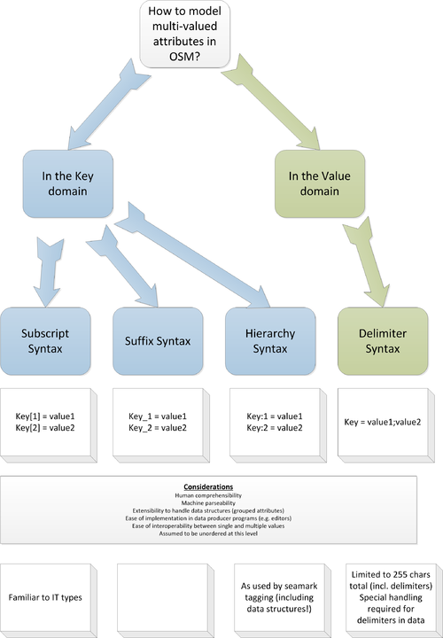 OSM Multivalued Keys.png