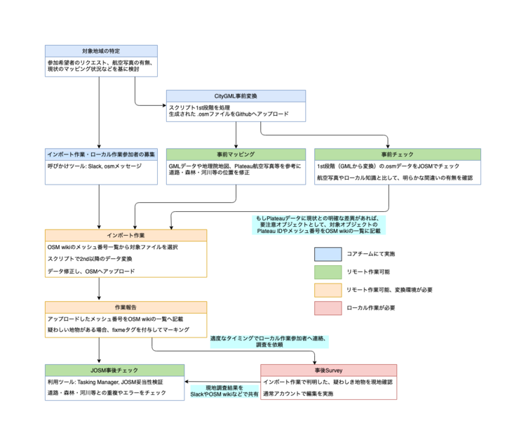 PlateauImportWorkflow.png