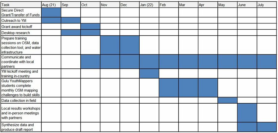 Project Timeline