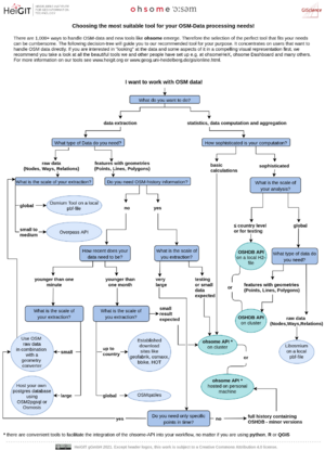 ohsome tools decision tree