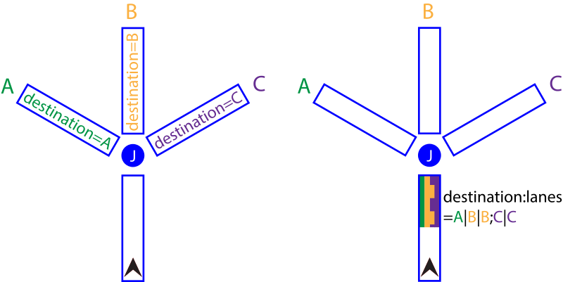 Destination vs destination lanes.svg