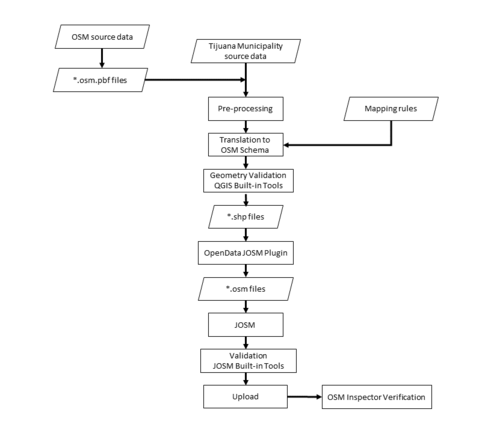 OMS IMPORT WORKFLOW.png