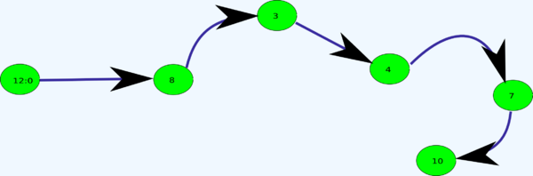 Route from node 12:0 to node 10