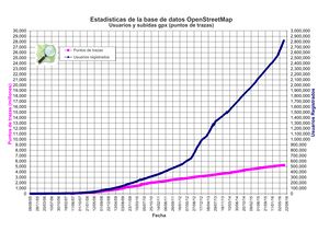 Osmdbstats1spa.jpg