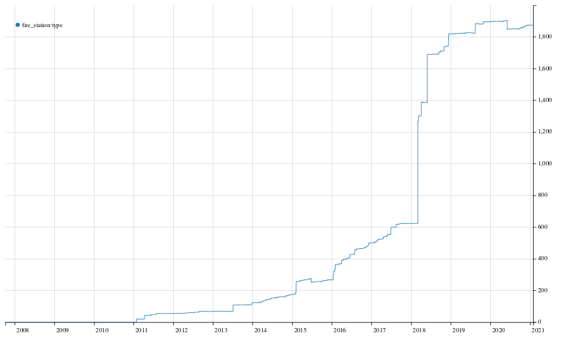 chronology of usage