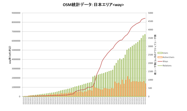 ways graph of japan data