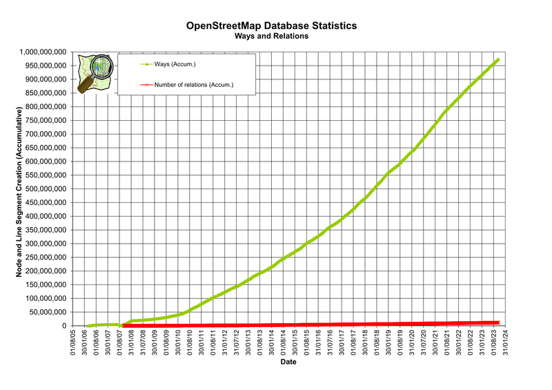 Osmdbstats2Ways.png