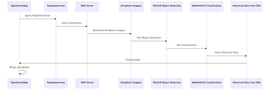 Osm-yolo-crossings application flow diagram.png