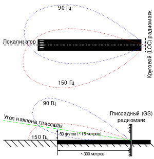 Ru ILS localizer illustration.svg