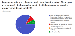 pergunta-7, sobre destinação direta ou indireta das contribuições-extra e doações. Resultado: venceu a "SIM, direta".