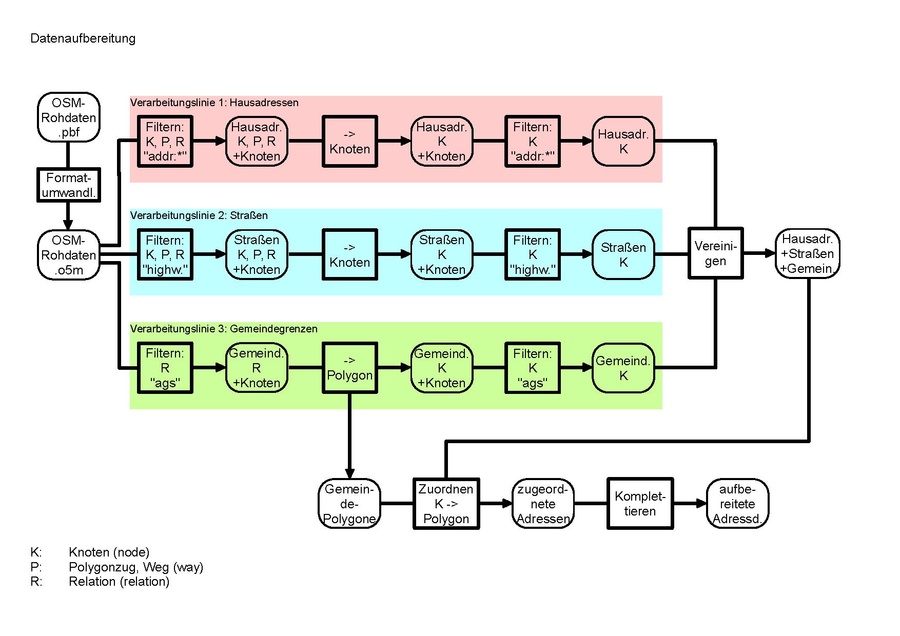 Osmgeoref dataflow.pdf