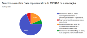 Percentuais das respotas na pergunta 1, sobre Missão.