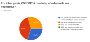 pergunta-5, sobre aceitação (estar de acordo ou não) do conteúdo do Estatuto. Resultado: venceu o "SIM", com ~71% (29,4+41,2). Todavia, por não ter havido consenso, será importante ouvir o "NÃO" para se realizarem correções que levem a um consenso mais amplo.